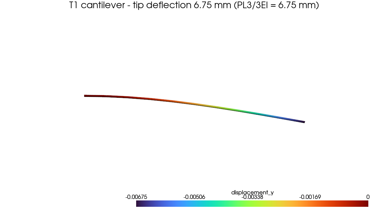 The solved cantilever — displacement contour, tip at 6.75 mm