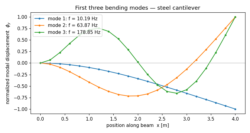 First three bending modes of the cantilever