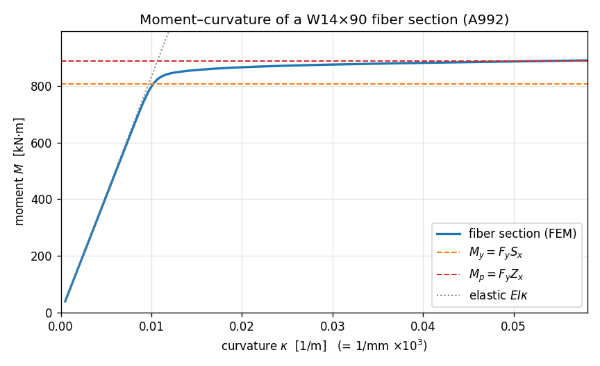 Moment–curvature of a W14×90 fiber section: a linear elastic ramp up to first yield, then a knee and a plateau at the plastic moment.