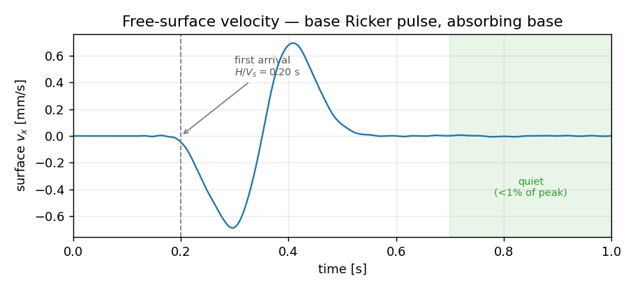 Free-surface x-velocity for the absorbing soil column: flat until ~0.2 s, a single large down-up swing peaking near 0.41 s, then decaying to a flat quiet line well under 1% of peak after 0.7 s.