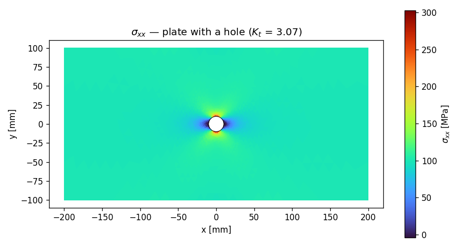 Sigma-xx field over the plate: a uniform far field near 100 MPa, a sharp red spike to ~300 MPa at the top and bottom of the hole, and a small blue compressive zone at the hole's left and right sides.