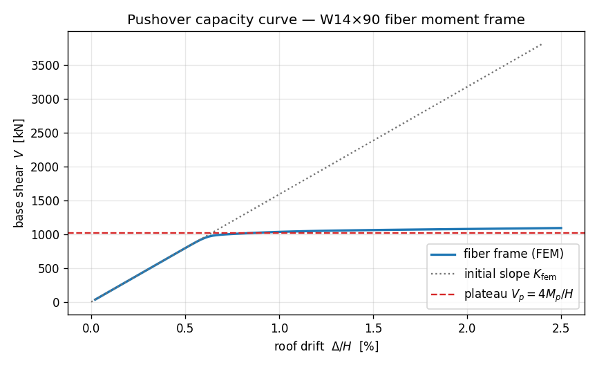 Pushover capacity curve of the W14×90 fiber moment frame: a straight elastic rise tracking the K_fem slope, a yield knee near 0.7% drift, then a soft plateau that crosses 4Mp/H around 1% drift and climbs gently to 2.5% drift.