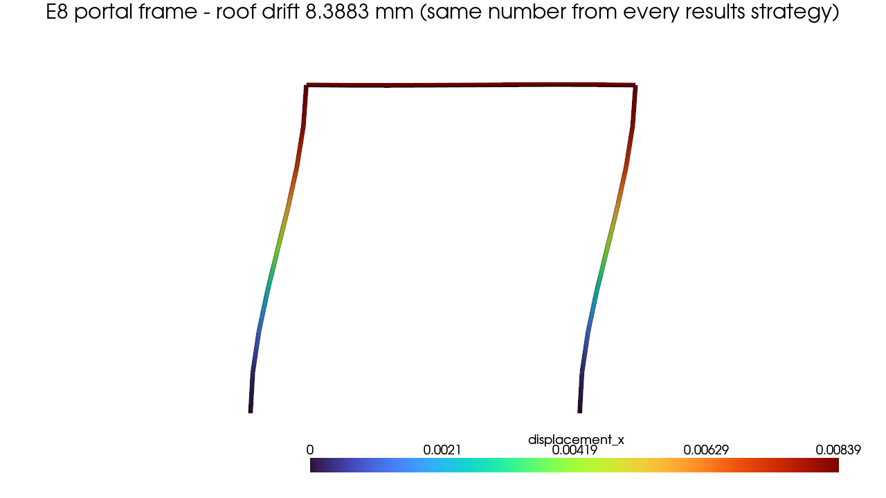 The portal frame both strategies agree on — 8.3883 mm roof drift