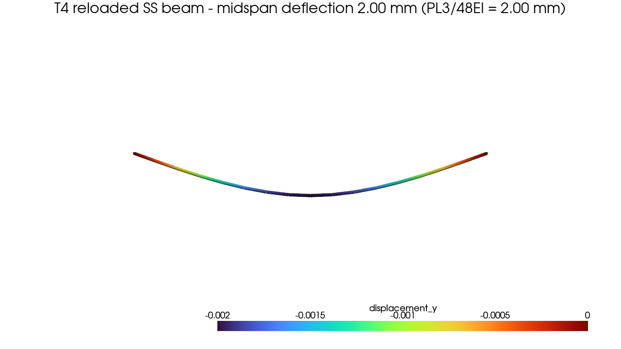 The reloaded beam solved again — midspan deflection reproduced from the .h5 round-trip