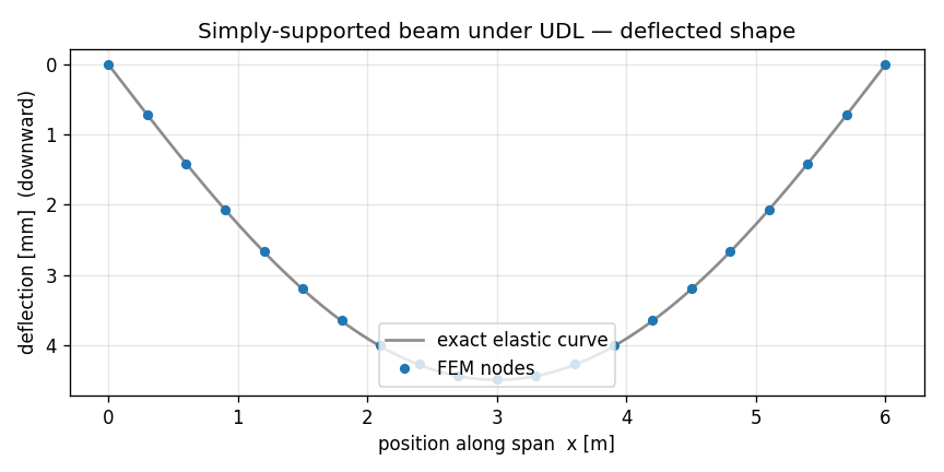 Deflected shape of the simply-supported beam, FEM nodes on the exact elastic curve