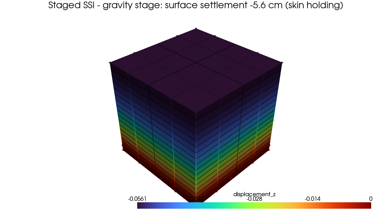 The settled column at the end of the gravity stage — 5.6 cm of vertical displacement, skin holding